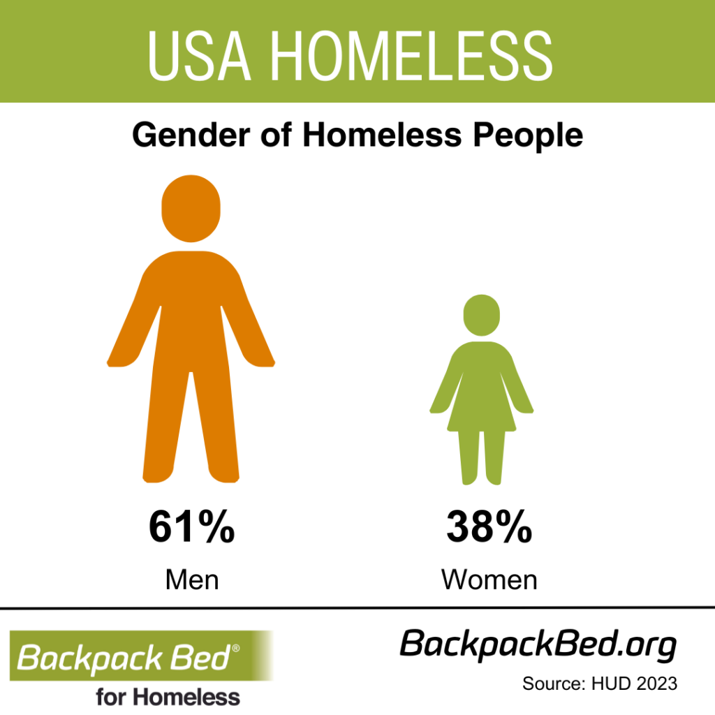 Facts About Homelessness Backpack Bed For Homeless USA