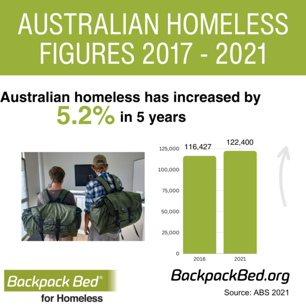 Facts About Homelessness Backpack Bed for Homeless Australia