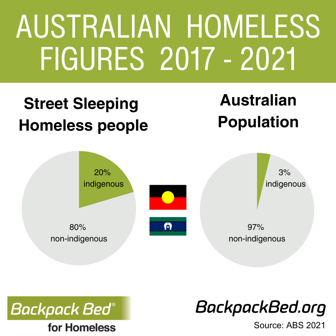 Homelessness Week 2023 Backpack Bed for Homeless Australia