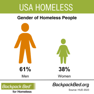 Gender Statistics of homeless people