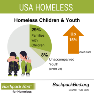 Homeless Children and Youth statistics