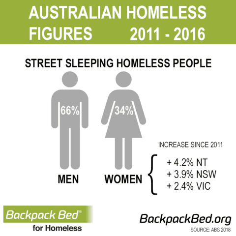 Facts on Homeless People In Australia