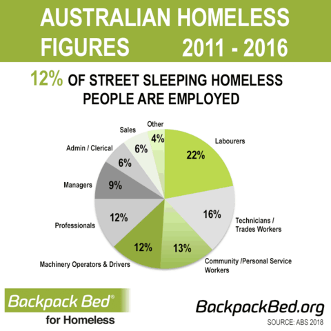 Australian Homeless Figures
